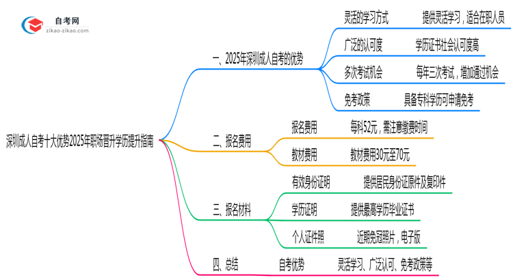 深圳成人自考十大优势2025年职场晋升学历提升指南思维导图