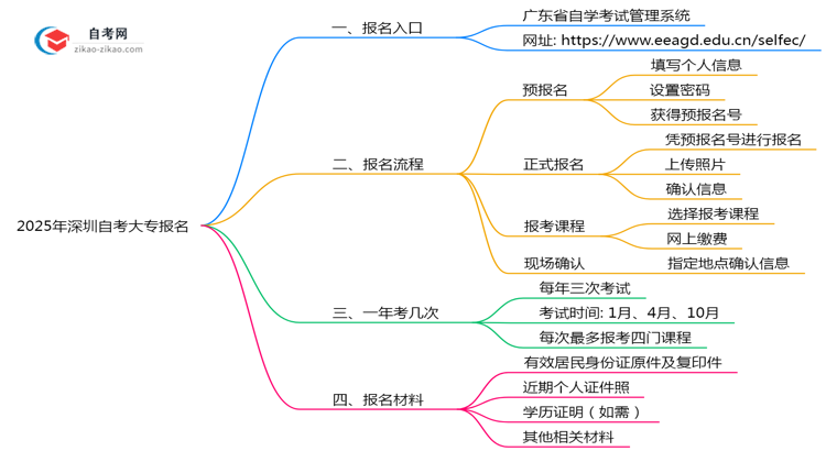 深圳自考大专报名入口官网2025年最新通道开放通知思维导图