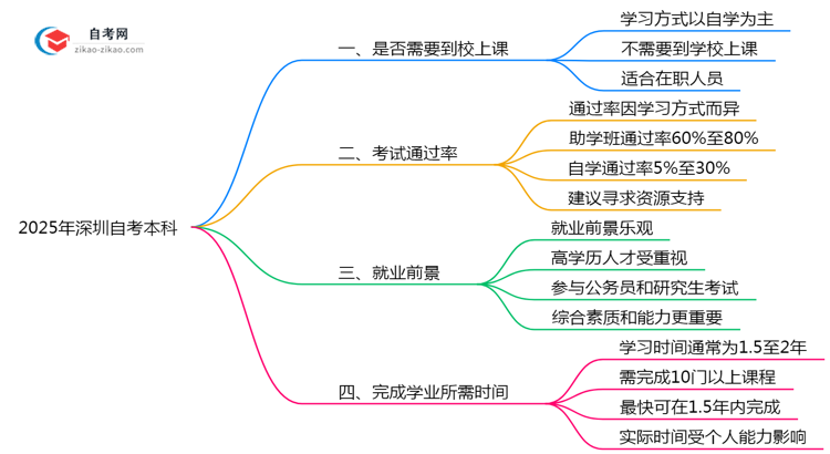2025年深圳自考本科需要到校上课吗在职学习方式说明思维导图