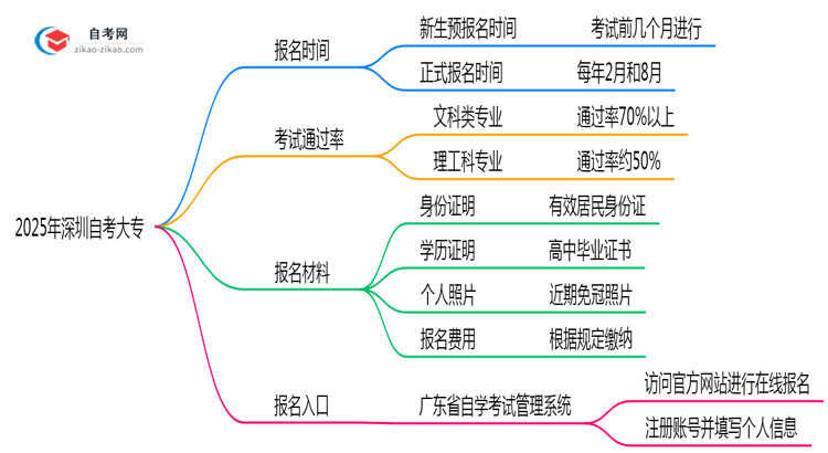 深圳自考大专全年可报名吗2025年注册窗口期说明思维导图