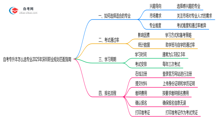 自考专升本怎么选专业2025年深圳职业规划匹配指南思维导图