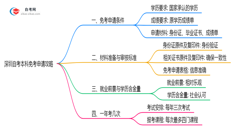 深圳自考本科免考申请攻略2025年材料准备与审核标准思维导图