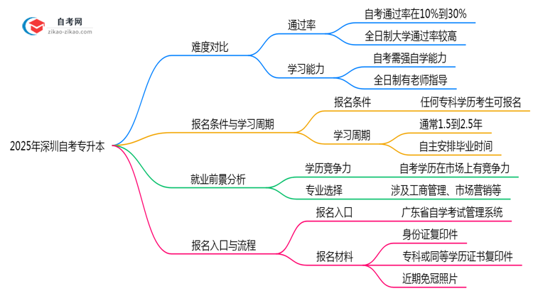 深圳自考专升本比全日制难吗2025年考试通过率对比思维导图