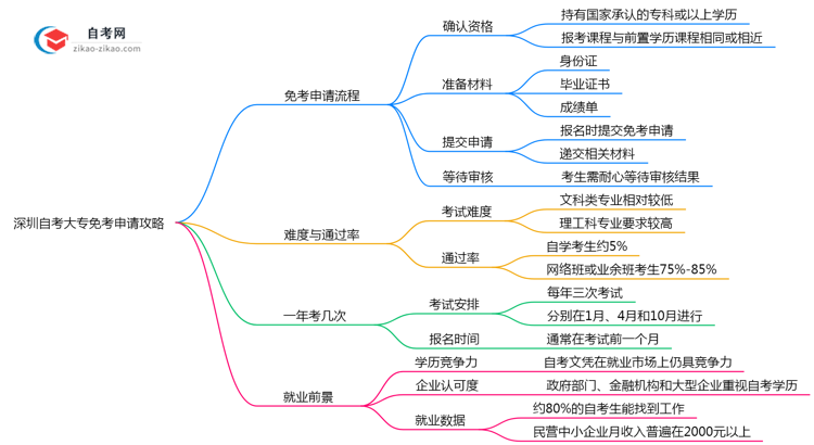 深圳自考大专免考申请攻略2025年材料准备与审核标准思维导图