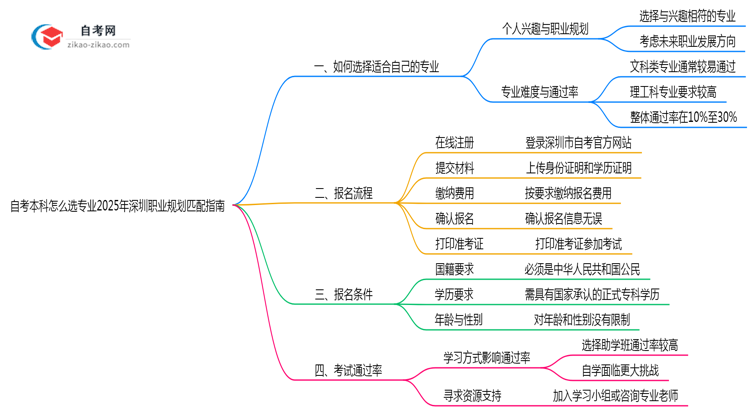 自考本科怎么选专业2025年深圳职业规划匹配指南思维导图