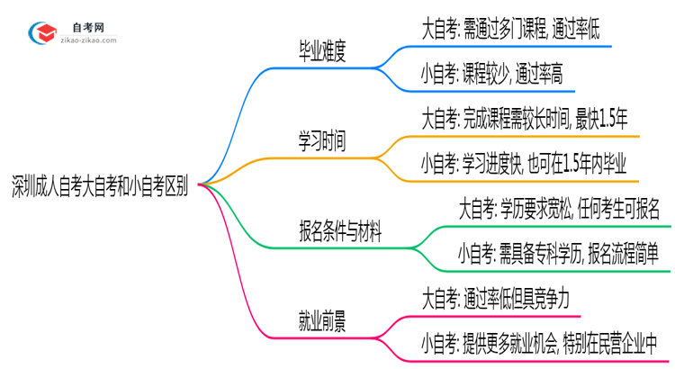 深圳成人自考大自考和小自考区别2025年毕业难度对比思维导图