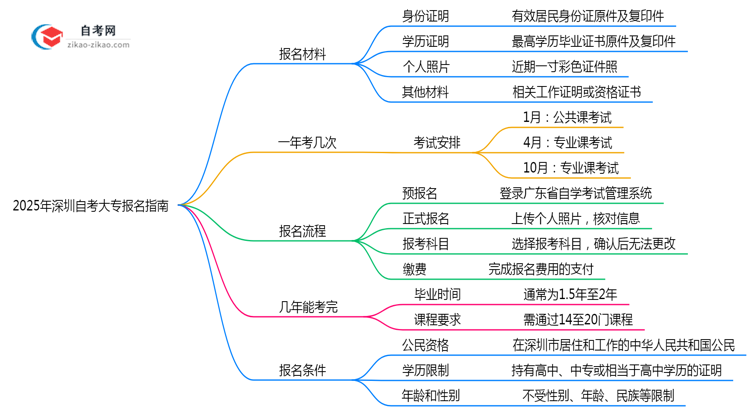 2025年深圳自考大专报名材料清单在职考生必看指南思维导图