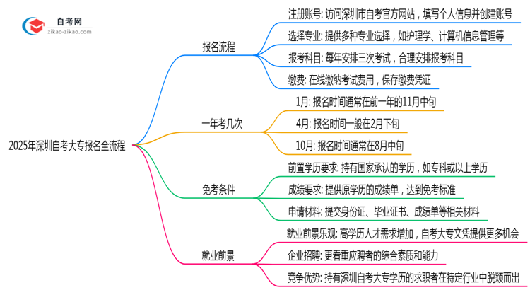 2025年深圳自考大专报名全流程从注册到缴费步骤详解思维导图
