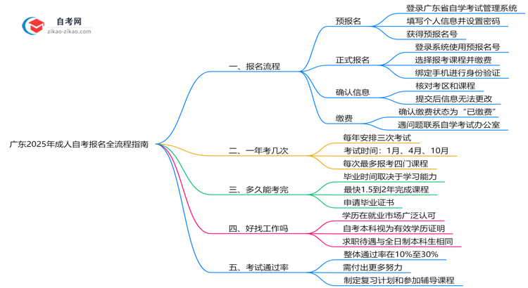 广东2025年10月成人自考报名全流程指南(附操作步骤)思维导图