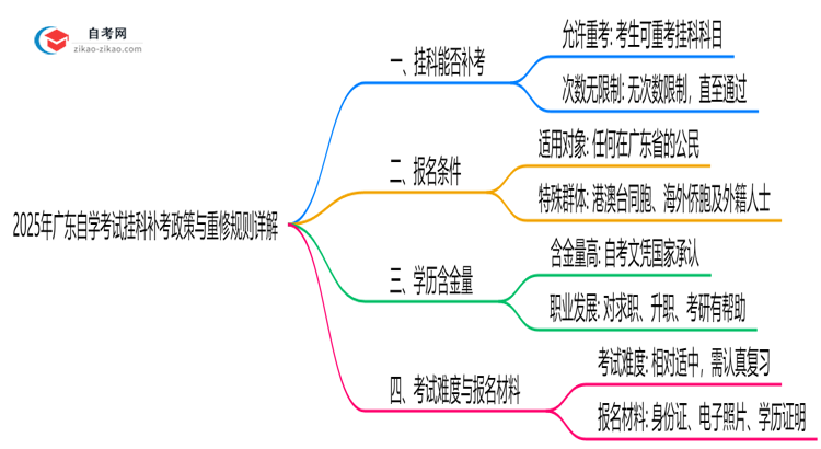2025年广东自学考试挂科补考政策与重修规则详解思维导图