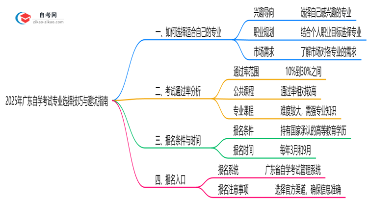 2025年广东自学考试专业选择技巧与避坑指南思维导图