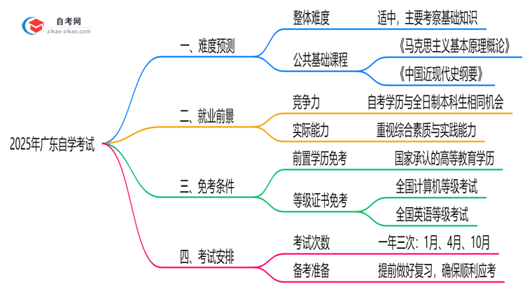 2025年10月广东自学考试难度预测及备考建议思维导图