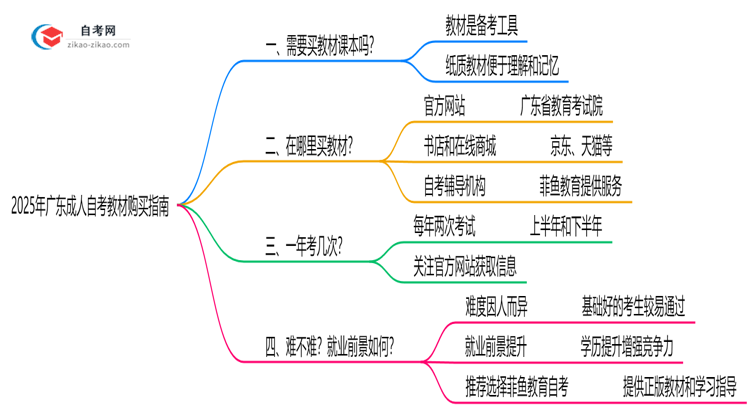 2025年广东成人自考教材购买指南及正版渠道思维导图