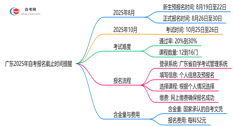 广东2025年10月自考报名截止时间提醒思维导图