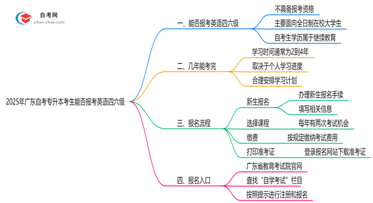 2025年广东自考专升本考生能否报考英语四六级?资格详解思维导图