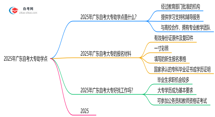 2025年广东自考大专助学点正规查询渠道与作用说明思维导图
