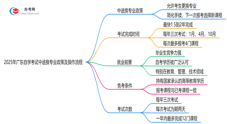 2025年广东自学考试中途换专业政策及操作流程思维导图
