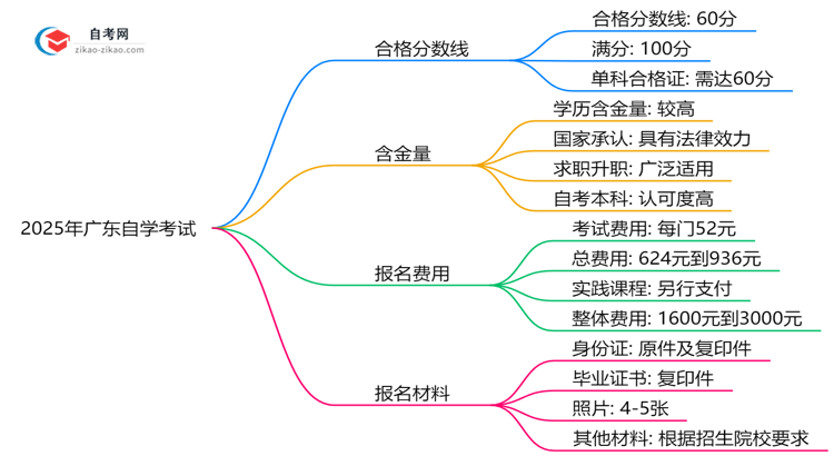 2025年广东自学考试各科目合格分数线及评分标准说明思维导图