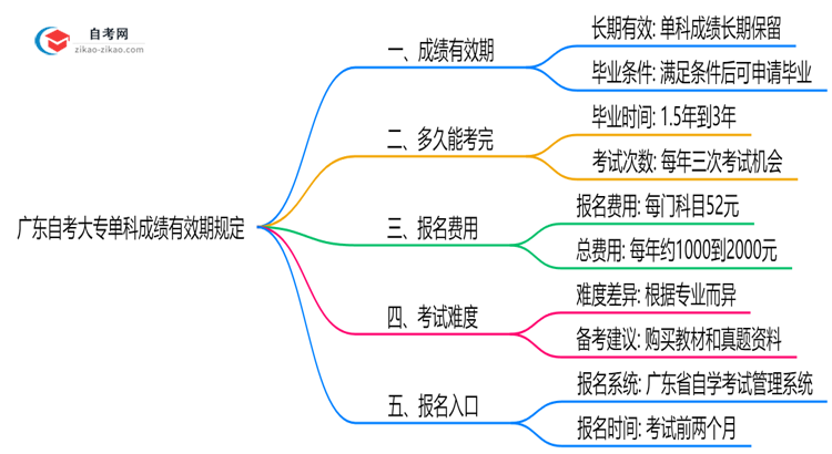 广东自考大专单科成绩有效期规定(2025年最新版)思维导图
