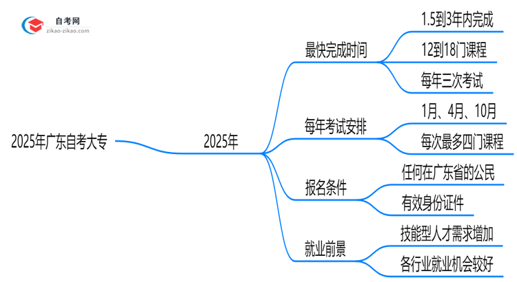 2025年广东自考大专最快多久能完成全部考试科目？思维导图