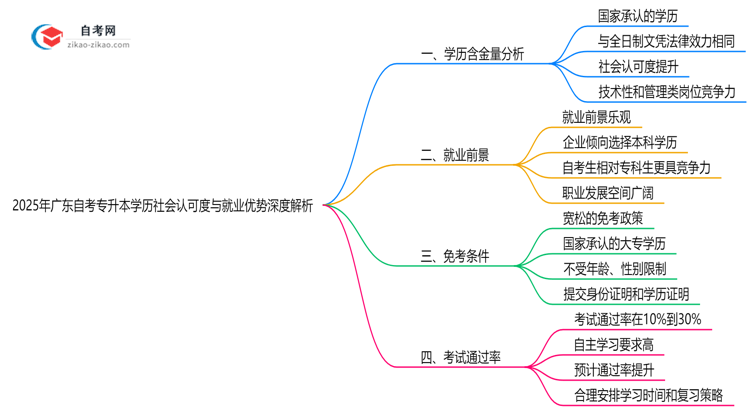 2025年广东自考专升本学历社会认可度与就业优势深度解析思维导图