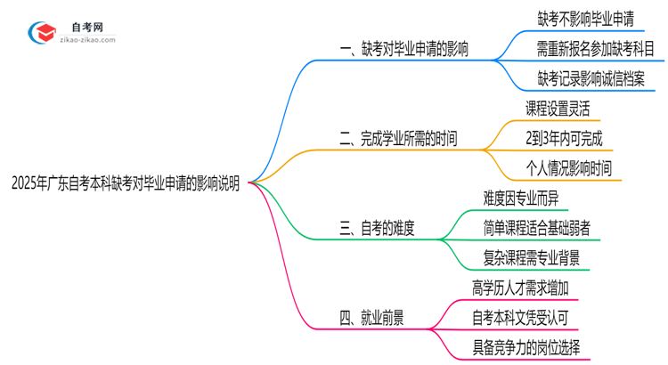 2025年广东10月自考本科缺考对毕业申请的影响说明思维导图