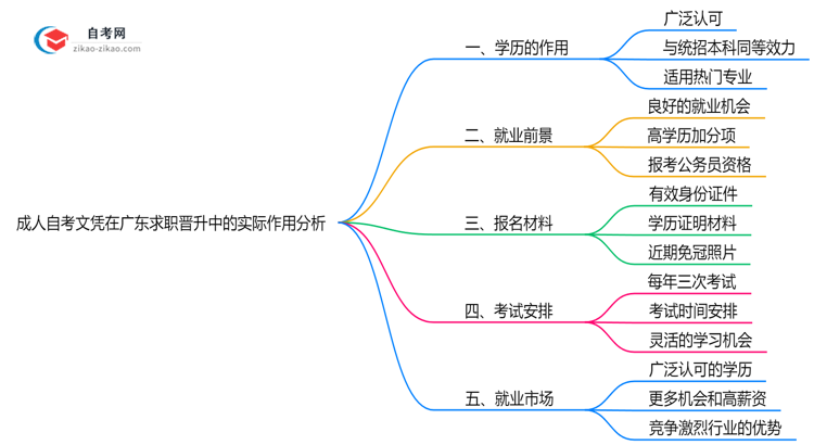 成人自考文凭在广东求职晋升中的实际作用分析思维导图
