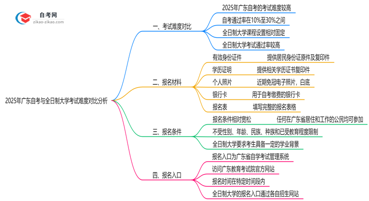 2025年广东自考与全日制大学考试难度对比分析思维导图