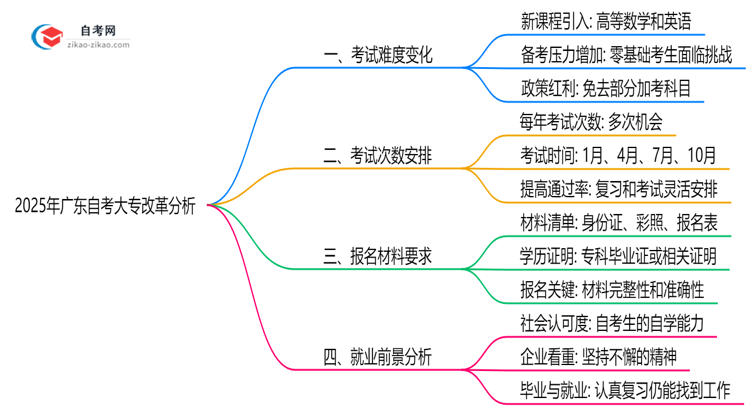 2025年广东自考大专改革后考试难度变化分析思维导图