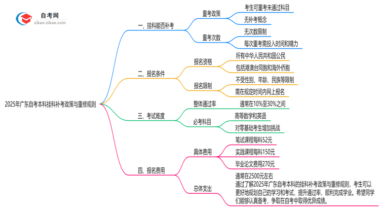2025年广东自考本科挂科补考政策与重修规则详解思维导图