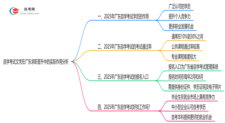 自学考试文凭在广东求职晋升中的实际作用分析思维导图