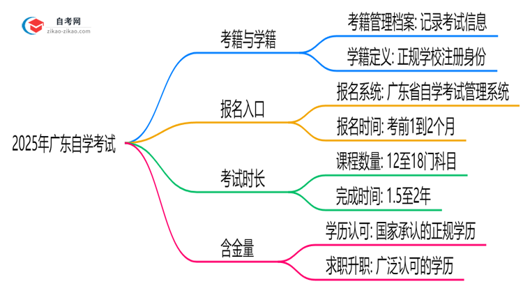 2025年广东自学考试是否建立学籍档案?官方回应思维导图
