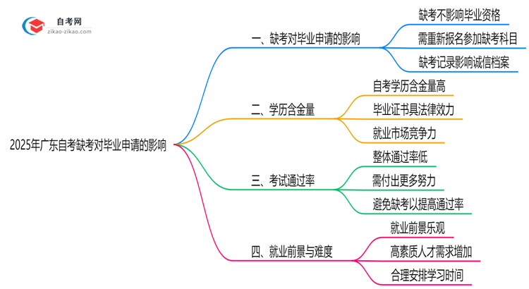 2025年广东10月自考缺考对毕业申请的影响说明思维导图