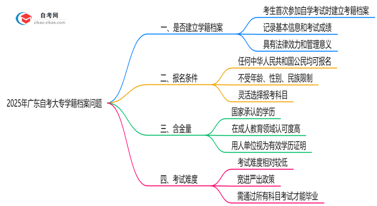 2025年广东自考大专是否建立学籍档案?官方回应思维导图
