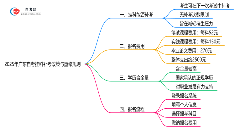 2025年广东自考挂科补考政策与重修规则详解思维导图