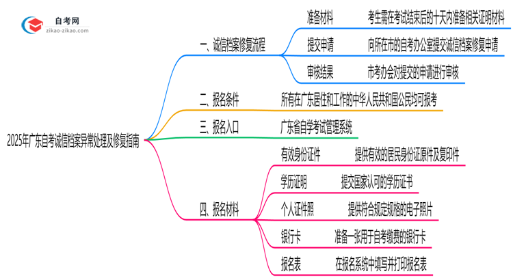 2025年广东自考诚信档案异常处理及修复指南思维导图