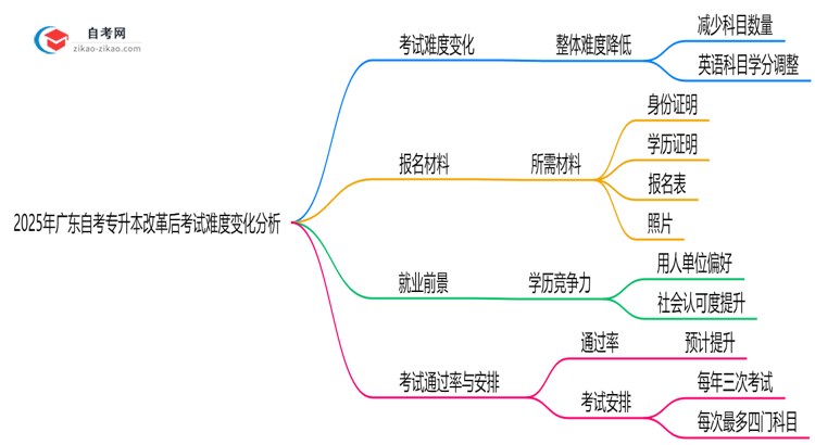 2025年广东自考专升本改革后考试难度变化分析思维导图