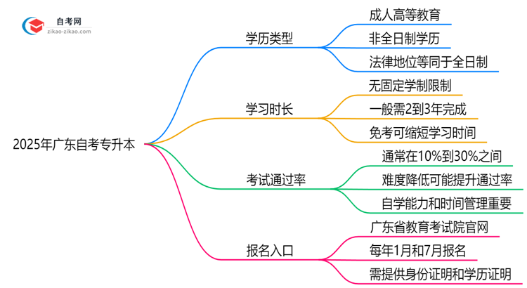 2025年广东自考专升本文凭学历类型及国家认证标准说明思维导图