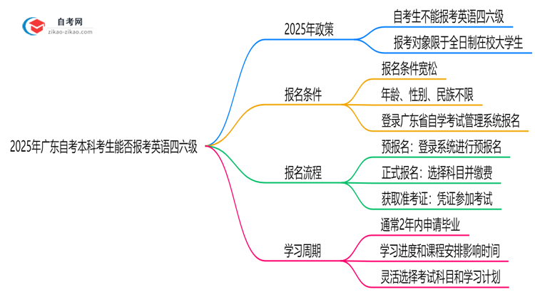 2025年广东自考本科考生能否报考英语四六级?资格详解思维导图