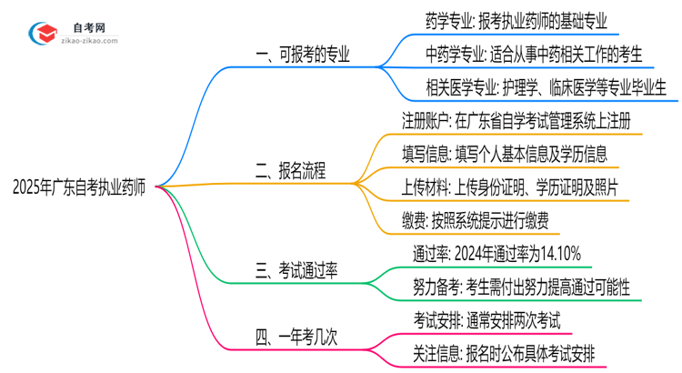 2025年10月广东自考执业药师报考专业目录思维导图