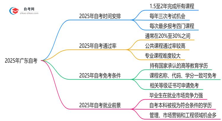 2025年广东自考最快多久能完成全部考试科目?思维导图