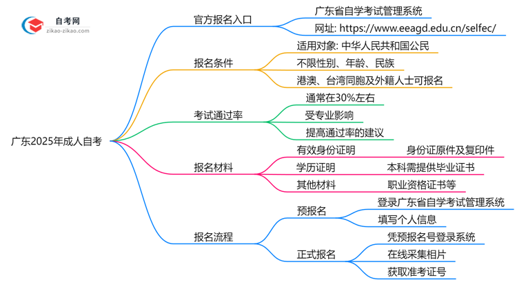广东2025年10月成人自考官方报名入口及操作指引思维导图