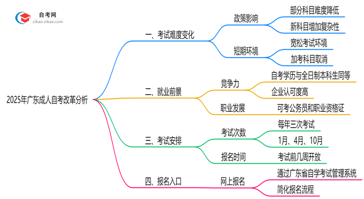 2025年广东成人自考改革后考试难度变化分析思维导图
