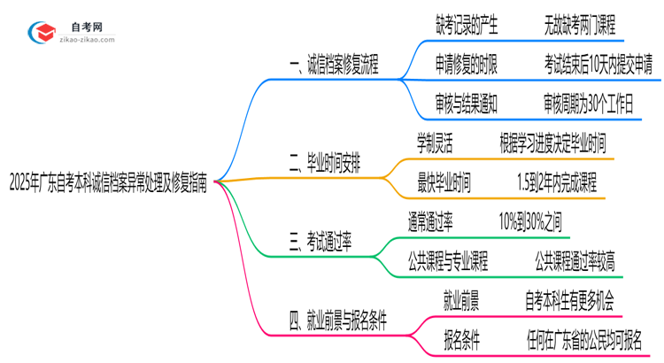 2025年广东自考本科诚信档案异常处理及修复指南思维导图