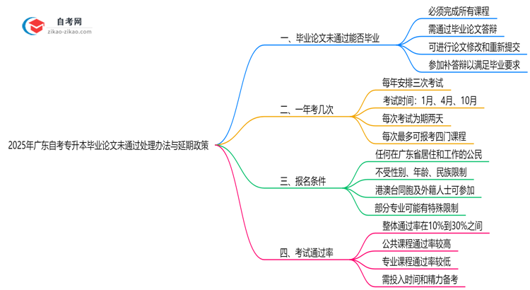 2025年广东自考专升本毕业论文未通过处理办法与延期政策思维导图