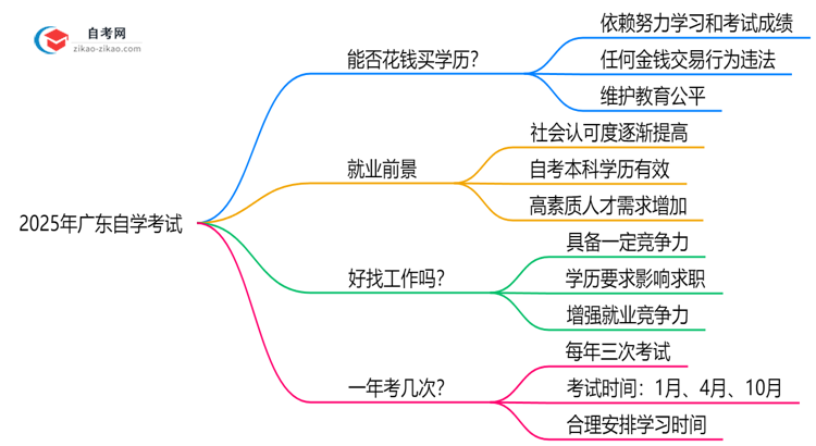 2025年广东自学考试文凭能否花钱购买？官方权威声明思维导图