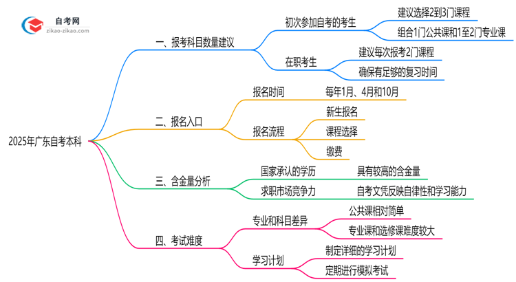 2025年广东10月自考本科单次报考科目数量建议与策略思维导图