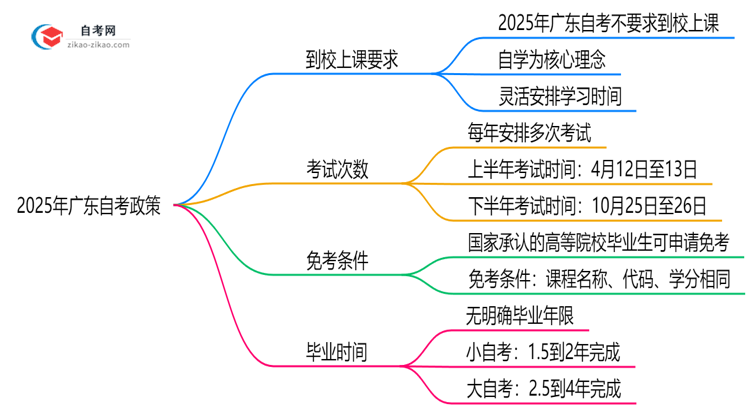 2025年广东自考是否要求到校上课？解答来了思维导图