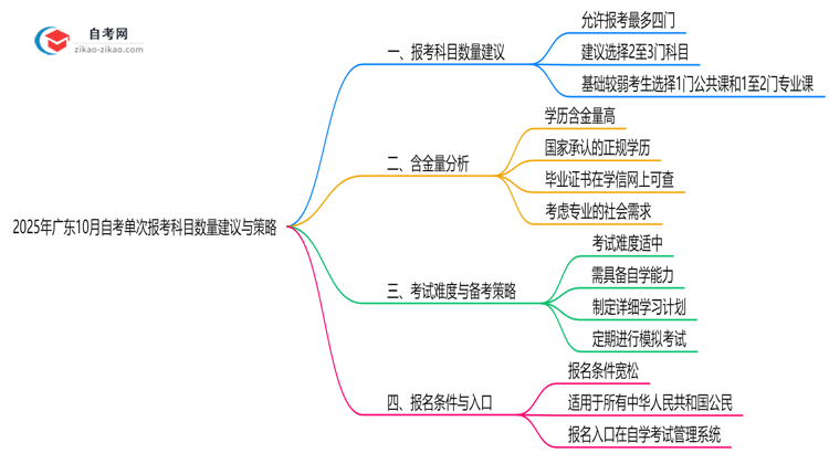 2025年广东10月自考单次报考科目数量建议与策略思维导图