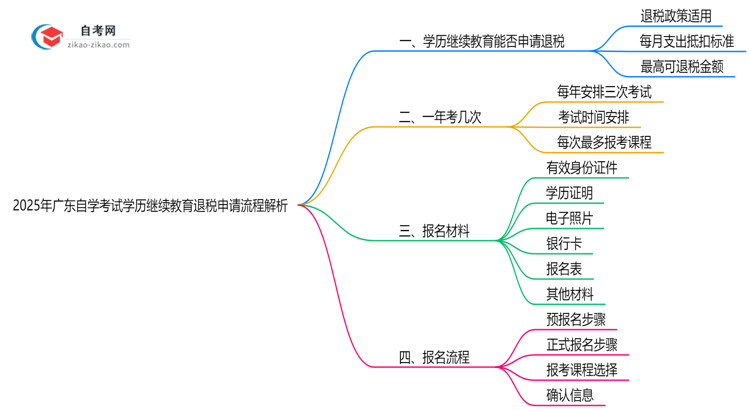 2025年广东自学考试学历继续教育退税申请流程解析思维导图
